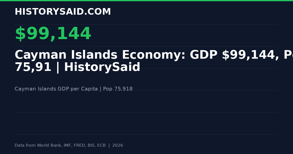 Cayman Islands Economy: GDP $99,144, Pop 75,91 | HistorySaid
