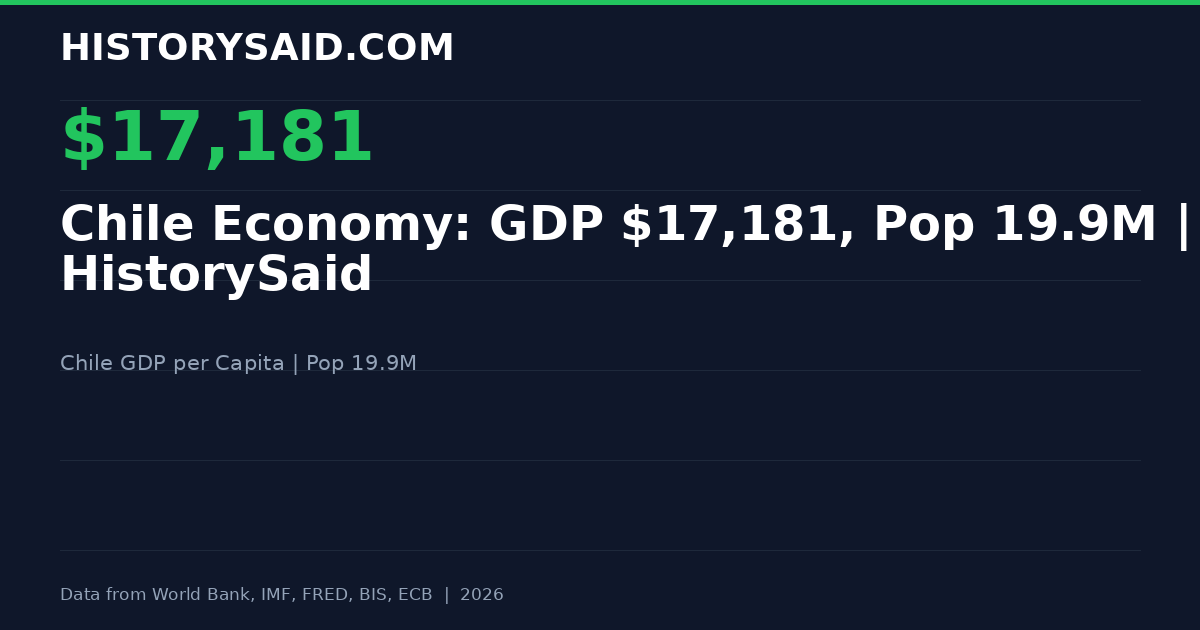 Chile Economy: GDP $17,181, Pop 19.9M | HistorySaid