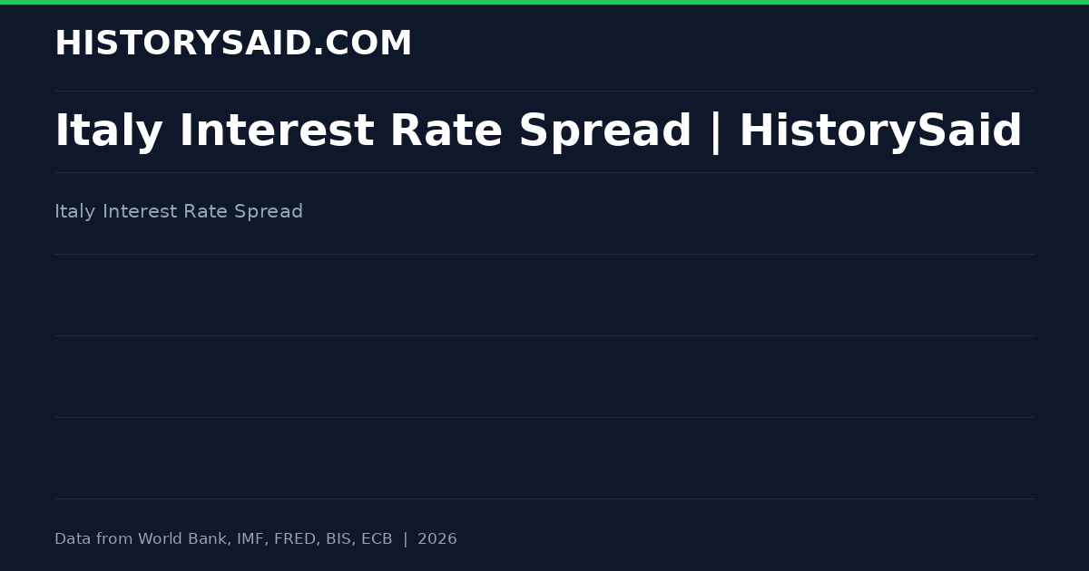 Italy Interest Rate Spread | HistorySaid