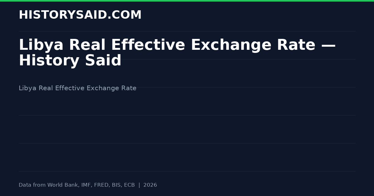 Libya Real Effective Exchange Rate — History Said