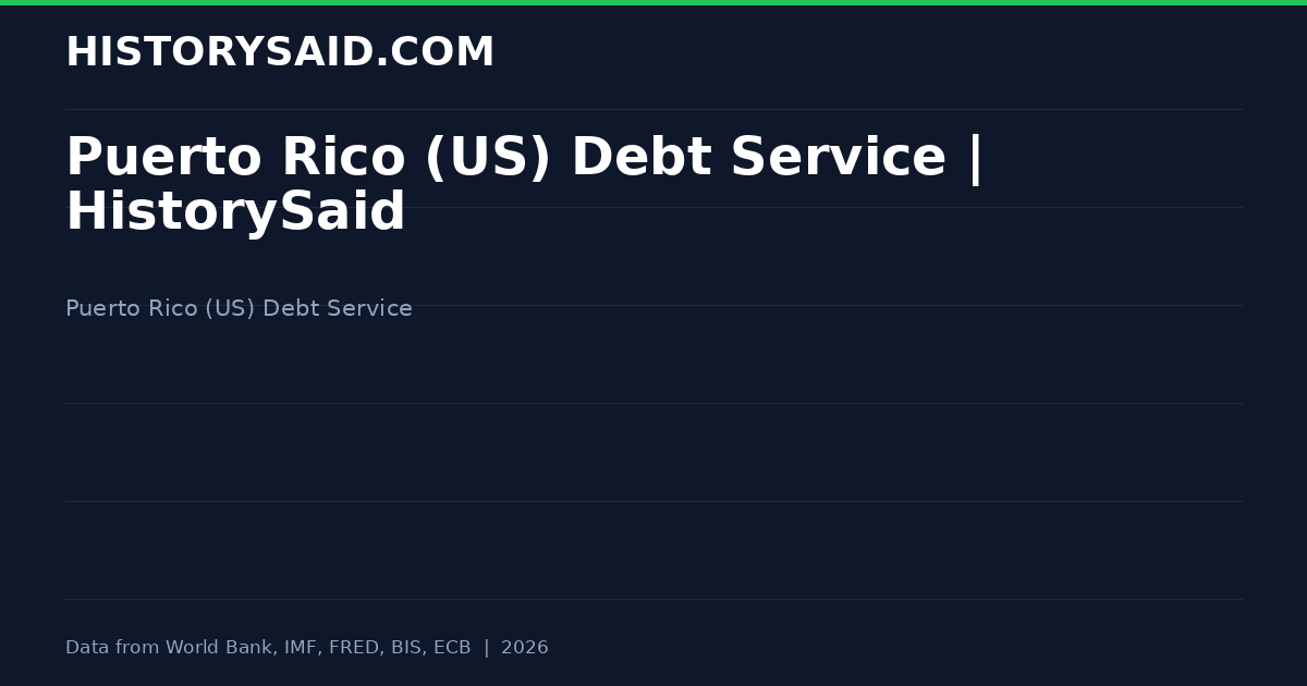 Puerto Rico (US) Debt Service | HistorySaid