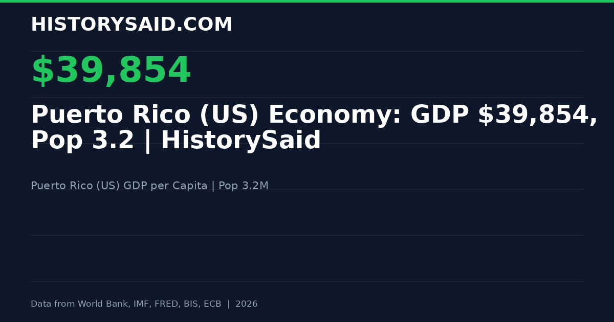Puerto Rico (US) Economy: GDP $39,854, Pop 3.2 | HistorySaid
