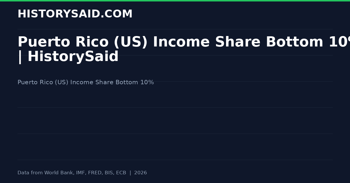 Puerto Rico (US) Income Share Bottom 10% | HistorySaid