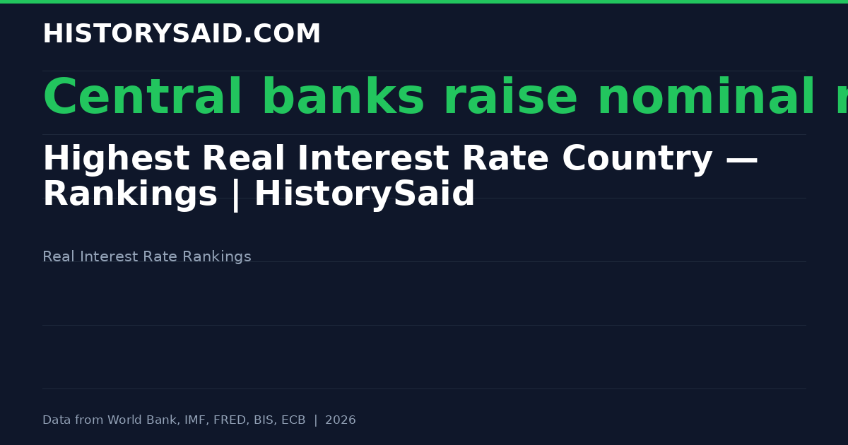 Highest Real Interest Rate Country — Rankings | HistorySaid