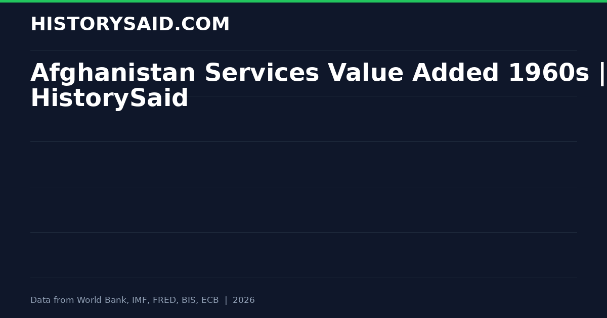 Afghanistan Services Value Added 1960s | HistorySaid