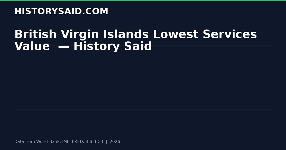 British Virgin Islands Lowest Services Value — History Said