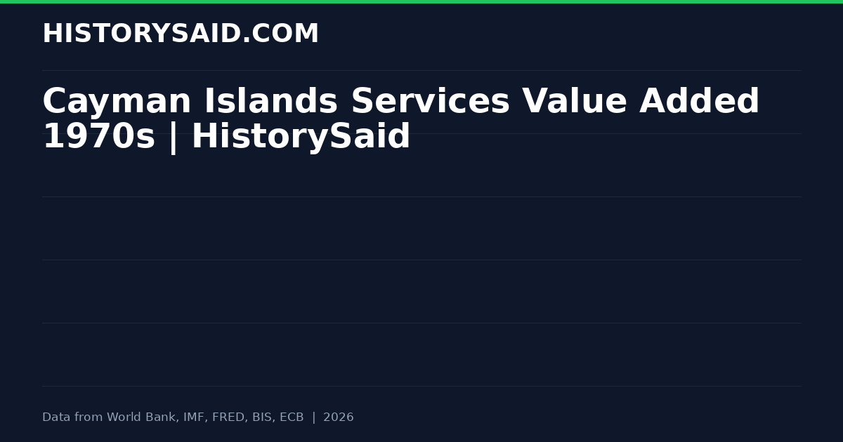 Cayman Islands Services Value Added 1970s | HistorySaid