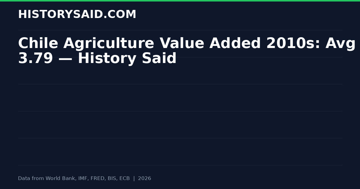 Chile Agriculture Value Added 2010s: Avg 3.79 — History Said