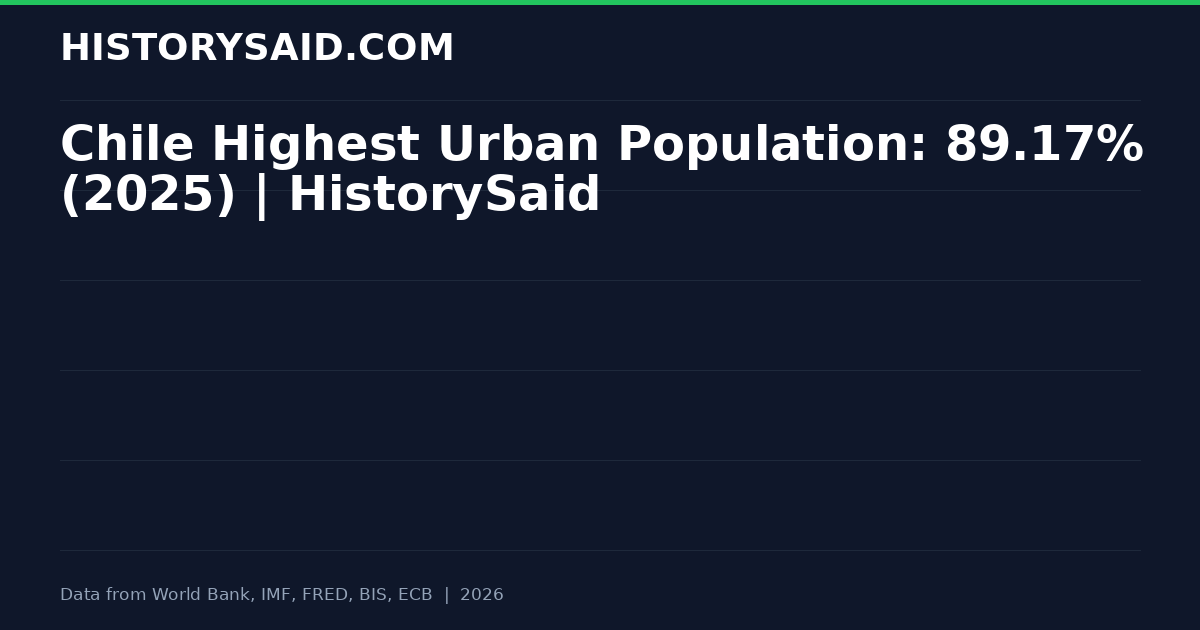 Chile Highest Urban Population: 89.17% (2025) | HistorySaid