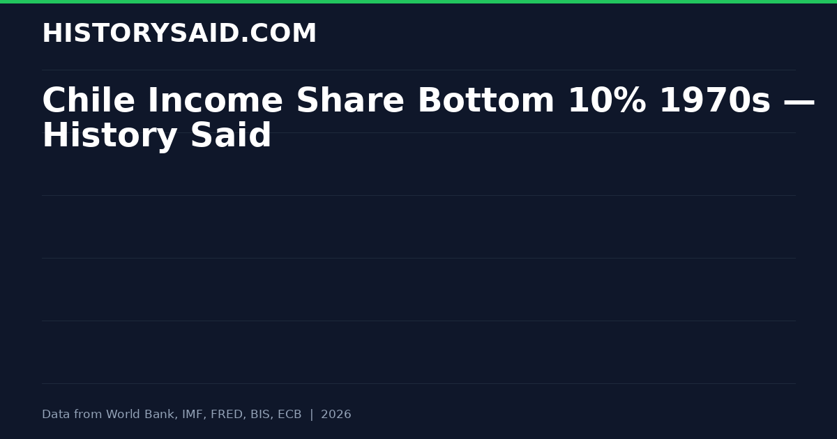 Chile Income Share Bottom 10% 1970s — History Said