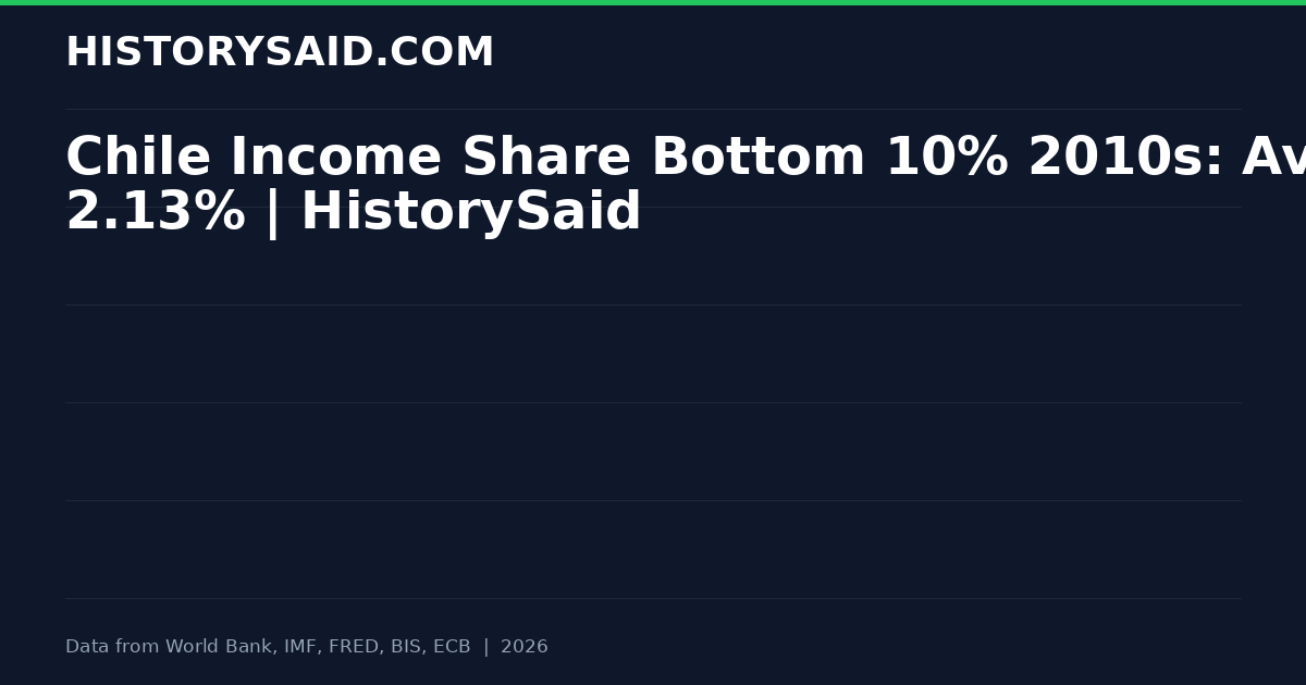Chile Income Share Bottom 10% 2010s: Avg 2.13% | HistorySaid