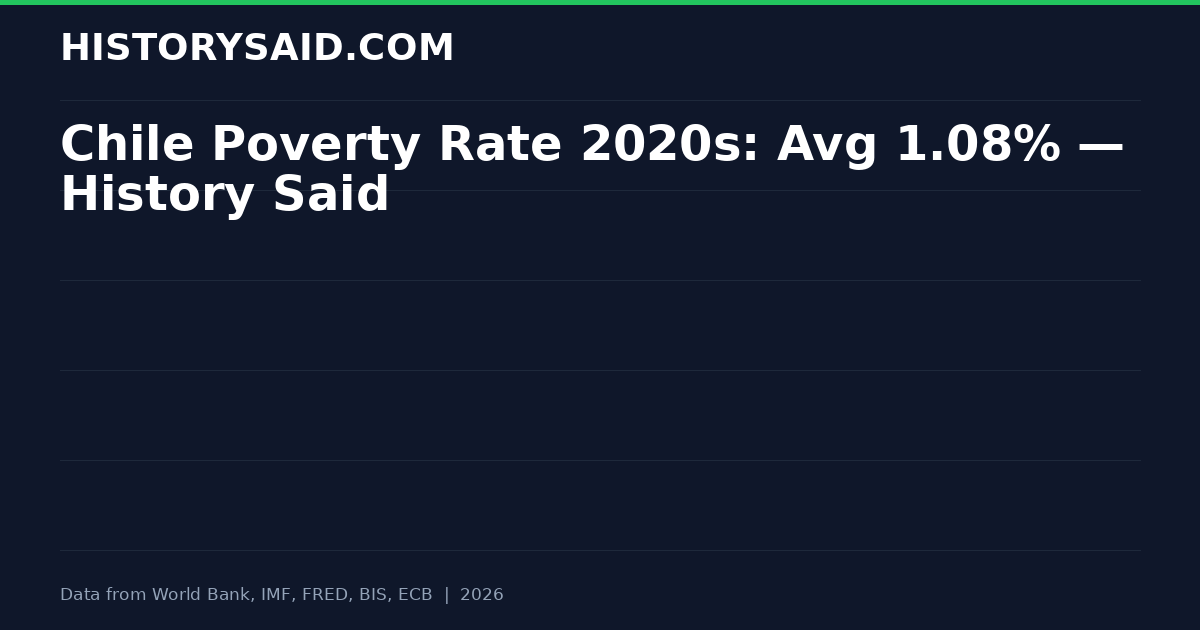 Chile Poverty Rate 2020s: Avg 1.08% — History Said