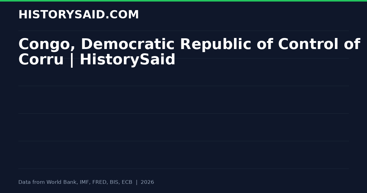 Congo, Democratic Republic of Control of Corru | HistorySaid