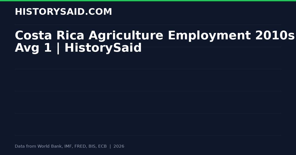 Costa Rica Agriculture Employment 2010s: Avg 1 | HistorySaid
