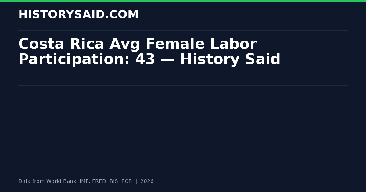 Costa Rica Avg Female Labor Participation: 43 — History Said