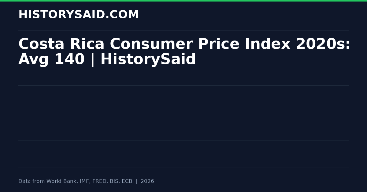 Costa Rica Consumer Price Index 2020s: Avg 140 | HistorySaid