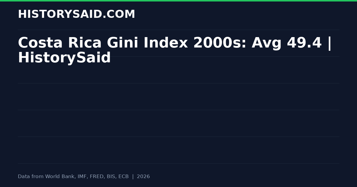 Costa Rica Gini Index 2000s: Avg 49.4 | HistorySaid
