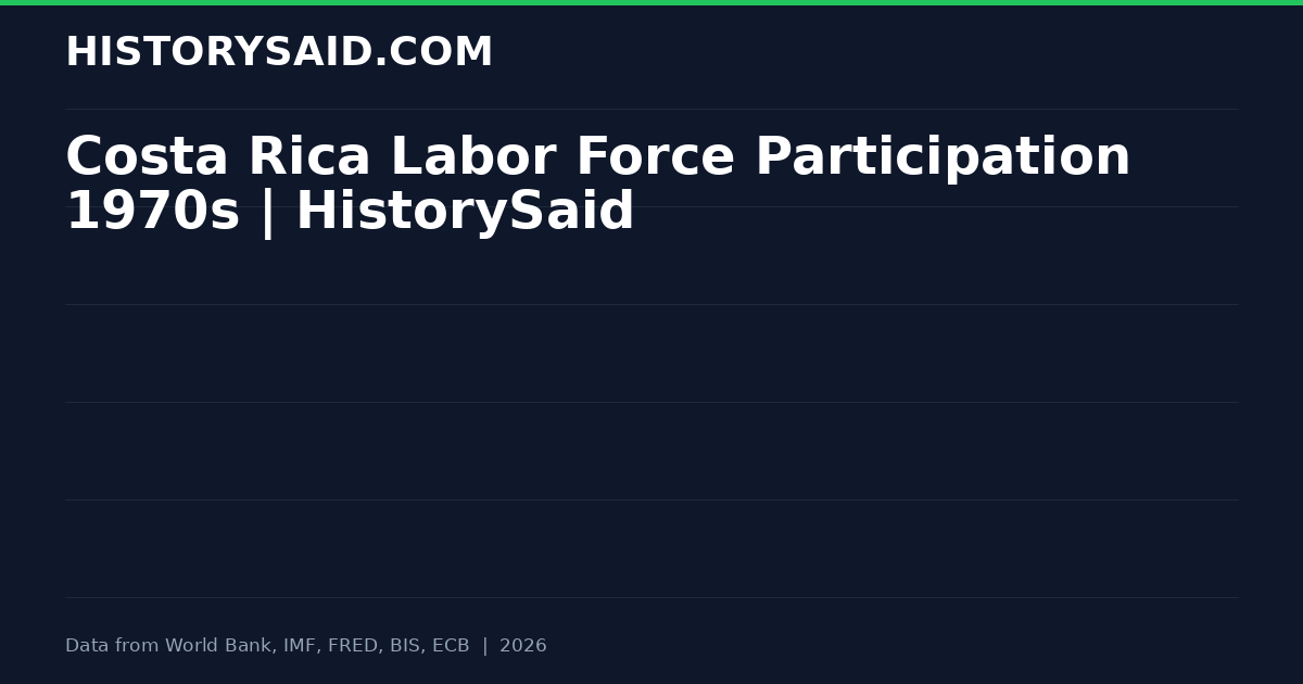 Costa Rica Labor Force Participation 1970s | HistorySaid