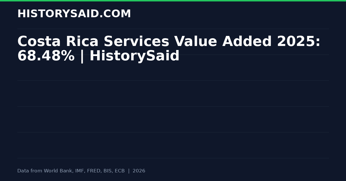 Costa Rica Services Value Added 2025: 68.48% | HistorySaid
