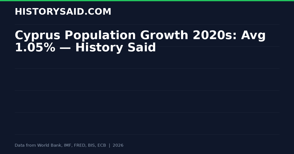 Cyprus Population Growth 2020s: Avg 1.05% — History Said