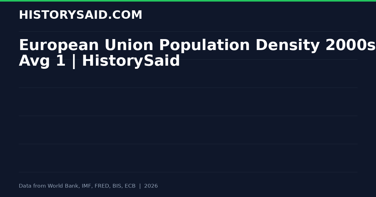 European Union Population Density 2000s: Avg 1 | HistorySaid