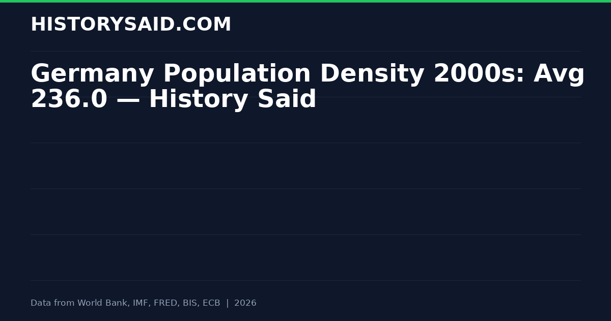 Germany Population Density 2000s: Avg 236.0 — History Said