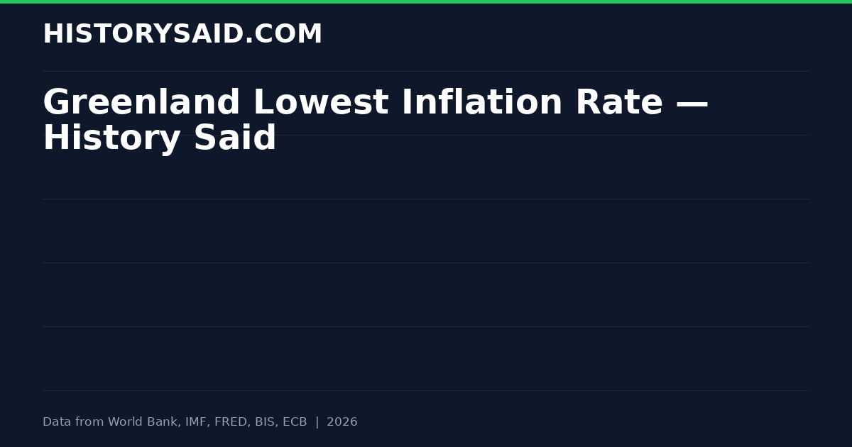 Greenland Lowest Inflation Rate — History Said