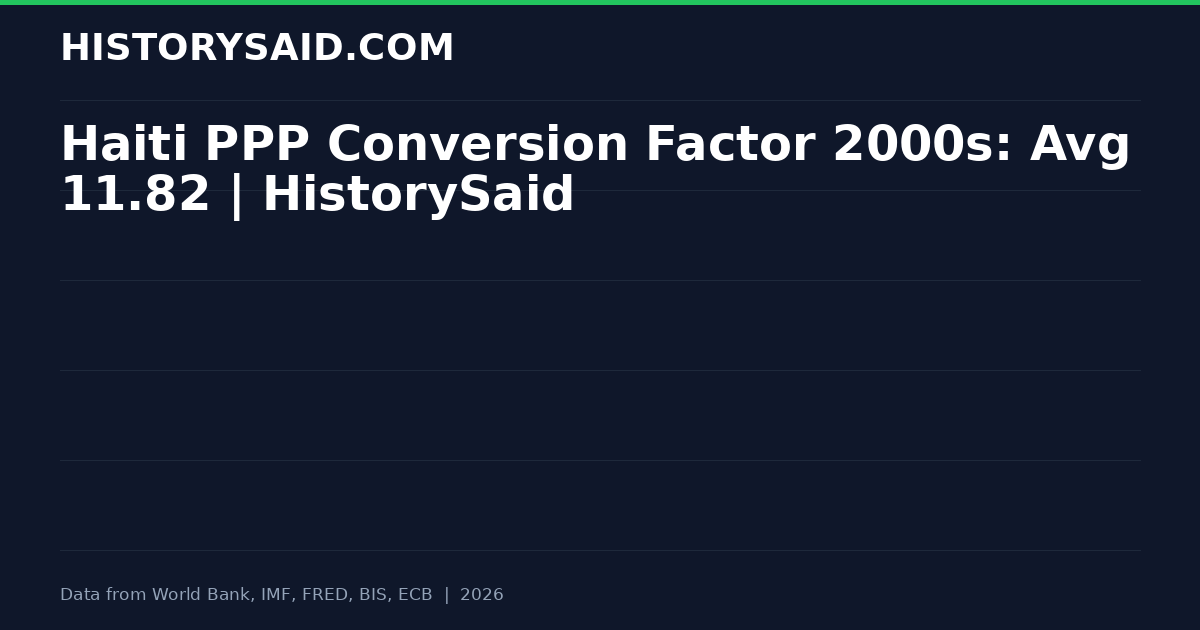 Haiti PPP Conversion Factor 2000s: Avg 11.82 | HistorySaid