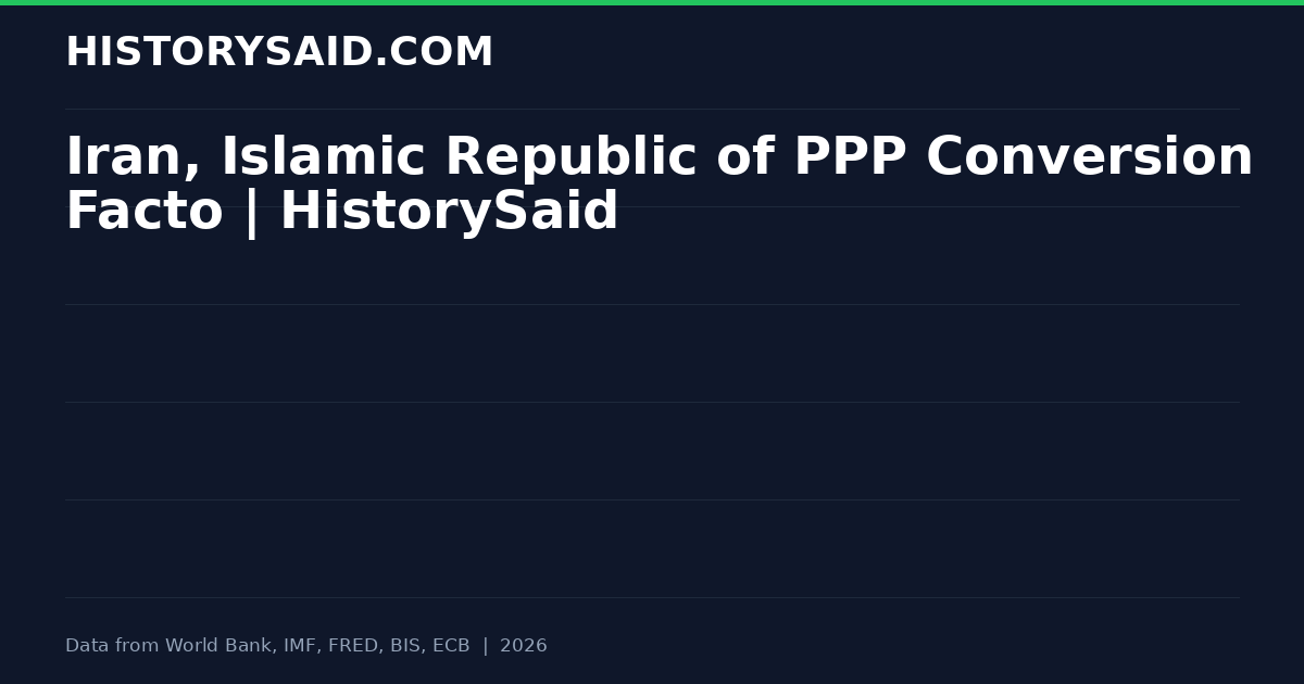 Iran, Islamic Republic of PPP Conversion Facto | HistorySaid