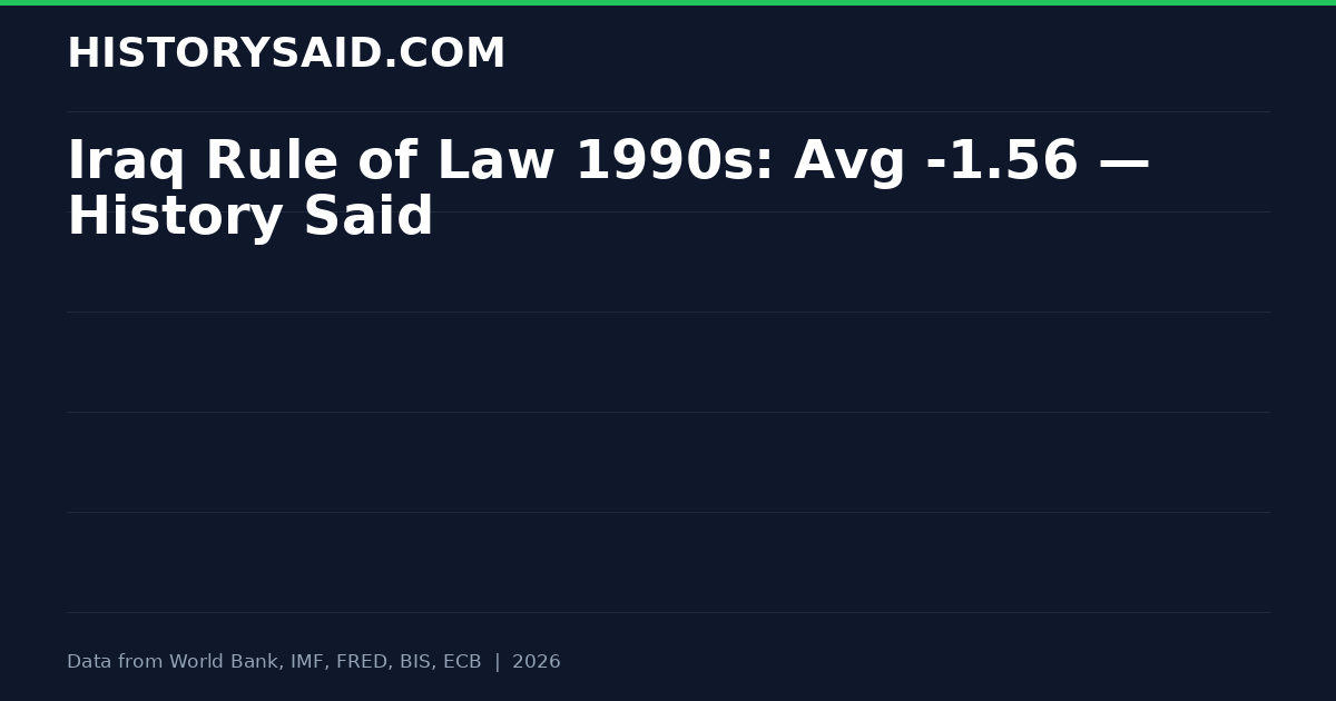 Iraq Rule of Law 1990s: Avg -1.56 — History Said
