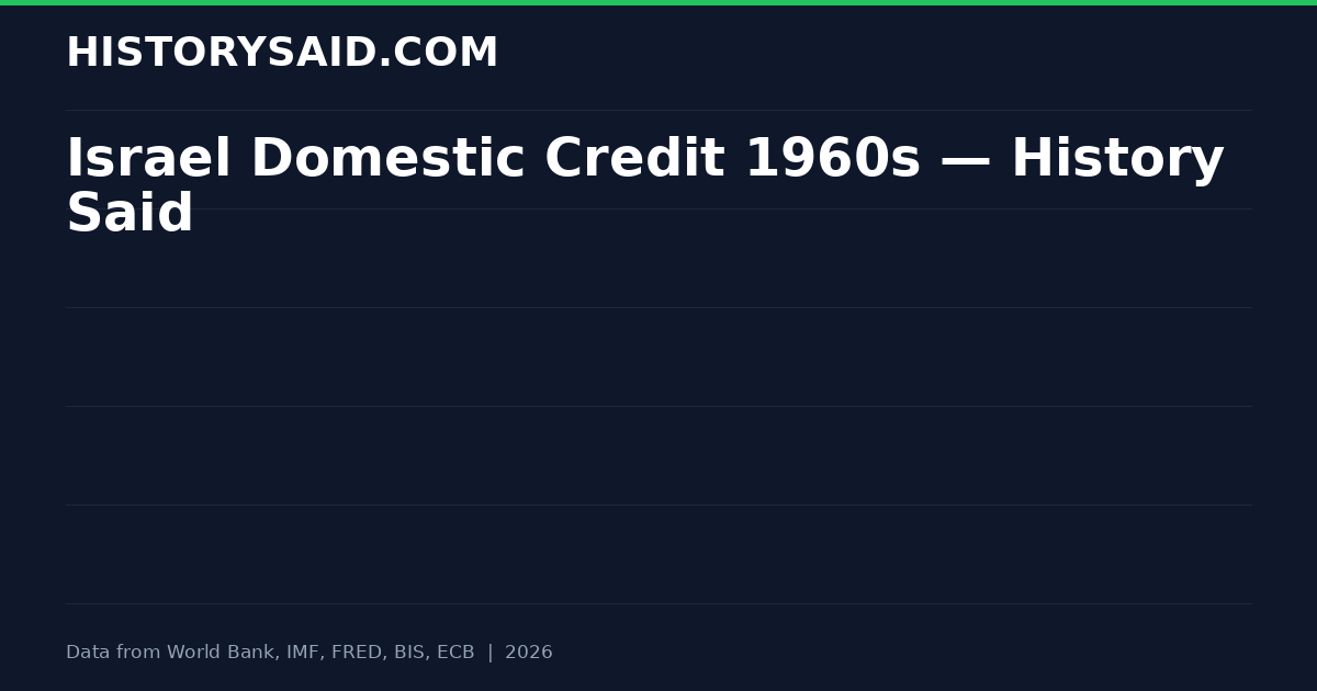 Israel Domestic Credit 1960s — History Said