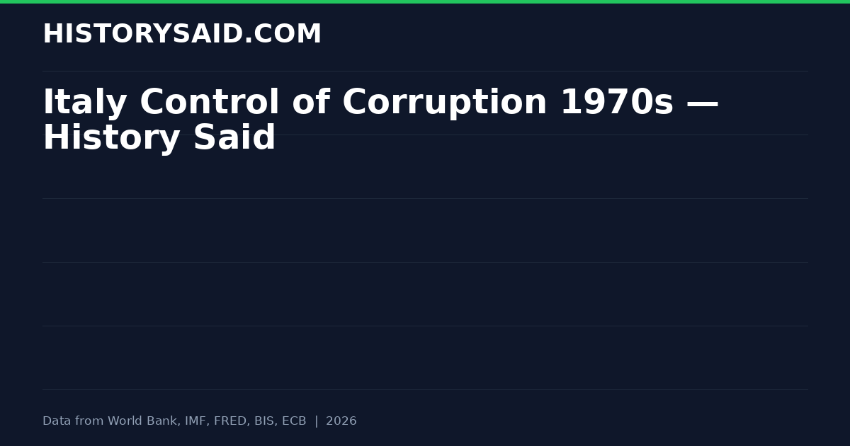 Italy Control of Corruption 1970s — History Said