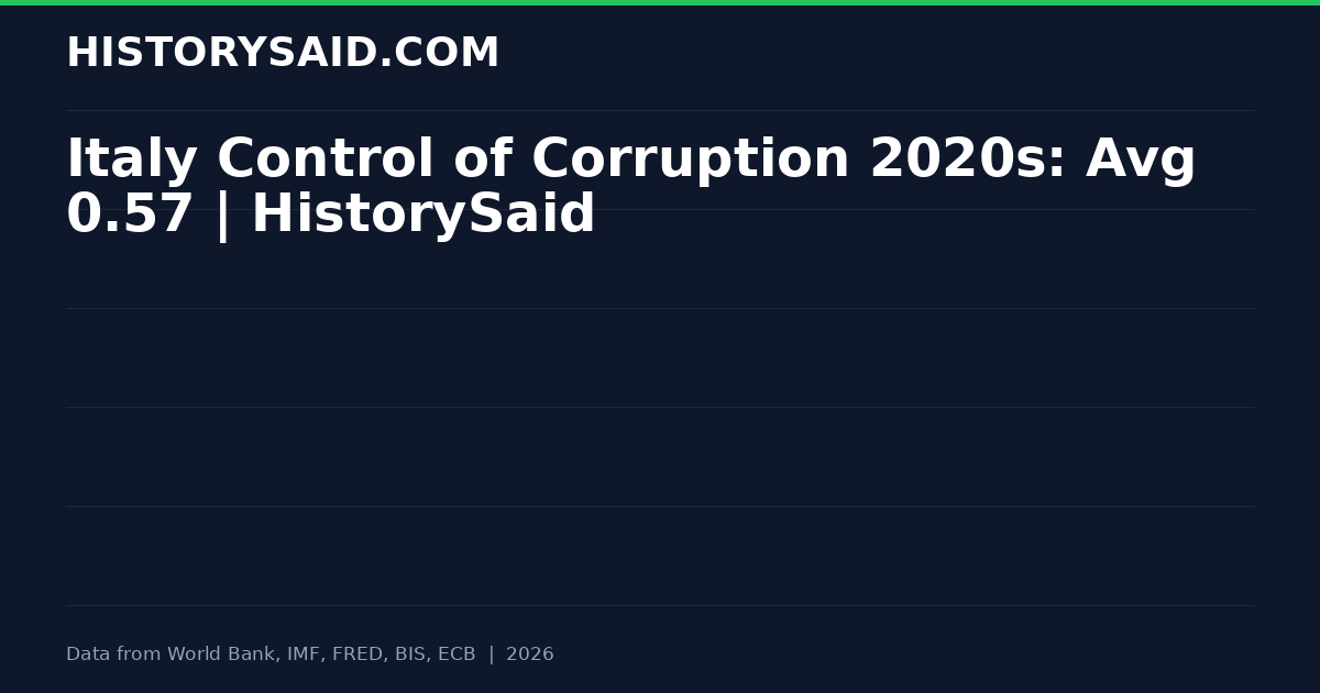 Italy Control of Corruption 2020s: Avg 0.57 | HistorySaid