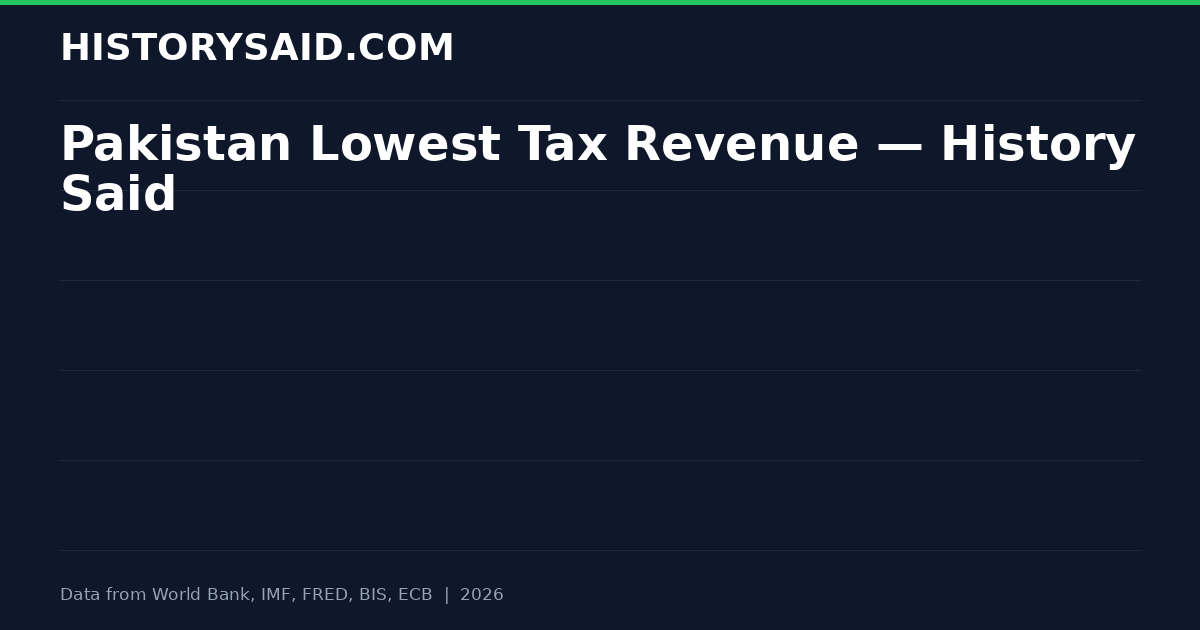 Pakistan Lowest Tax Revenue — History Said