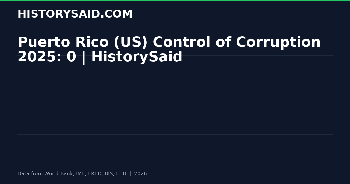 Puerto Rico (US) Control of Corruption 2025: 0 | HistorySaid