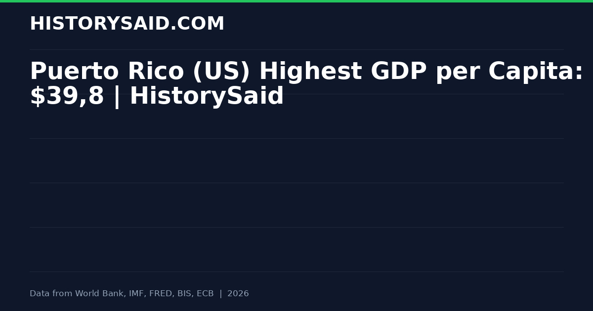 Puerto Rico (US) Highest GDP per Capita: $39,8 | HistorySaid