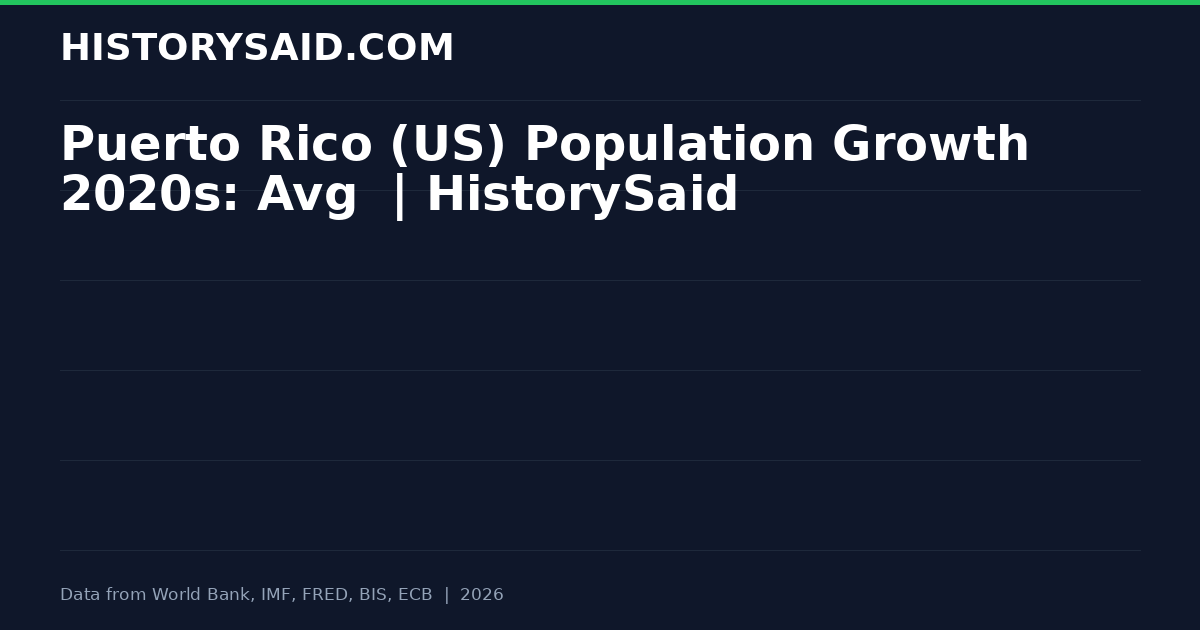 Puerto Rico (US) Population Growth 2020s: Avg | HistorySaid