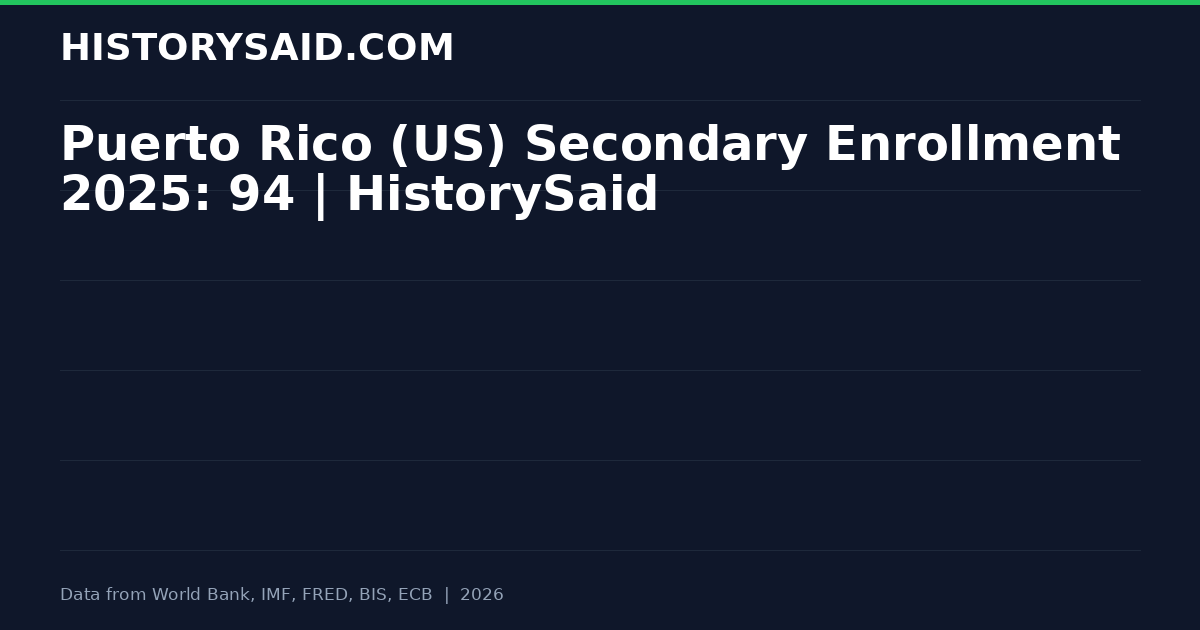 Puerto Rico (US) Secondary Enrollment 2025: 94 | HistorySaid