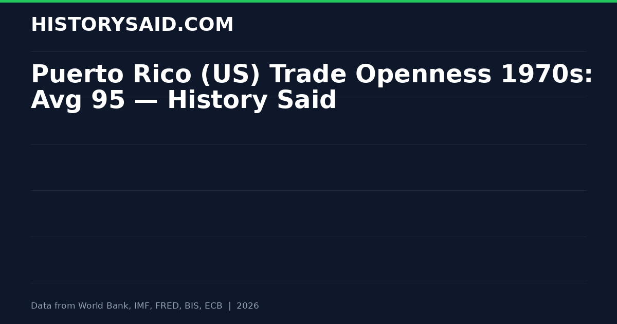 Puerto Rico (US) Trade Openness 1970s: Avg 95 — History Said