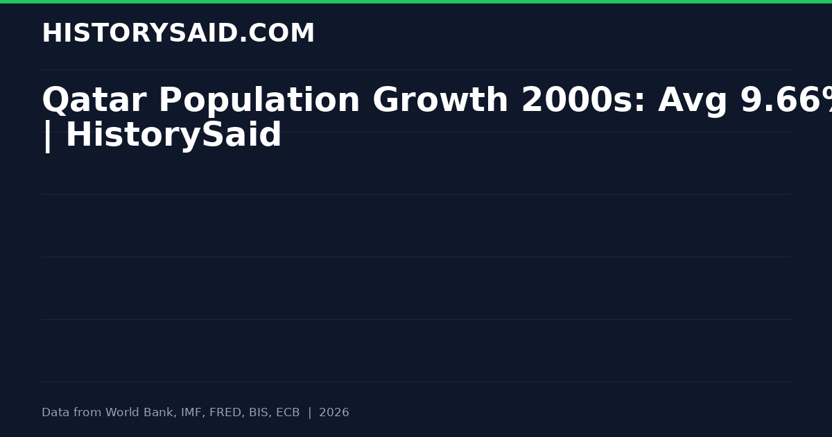 Qatar Population Growth 2000s: Avg 9.66% | HistorySaid