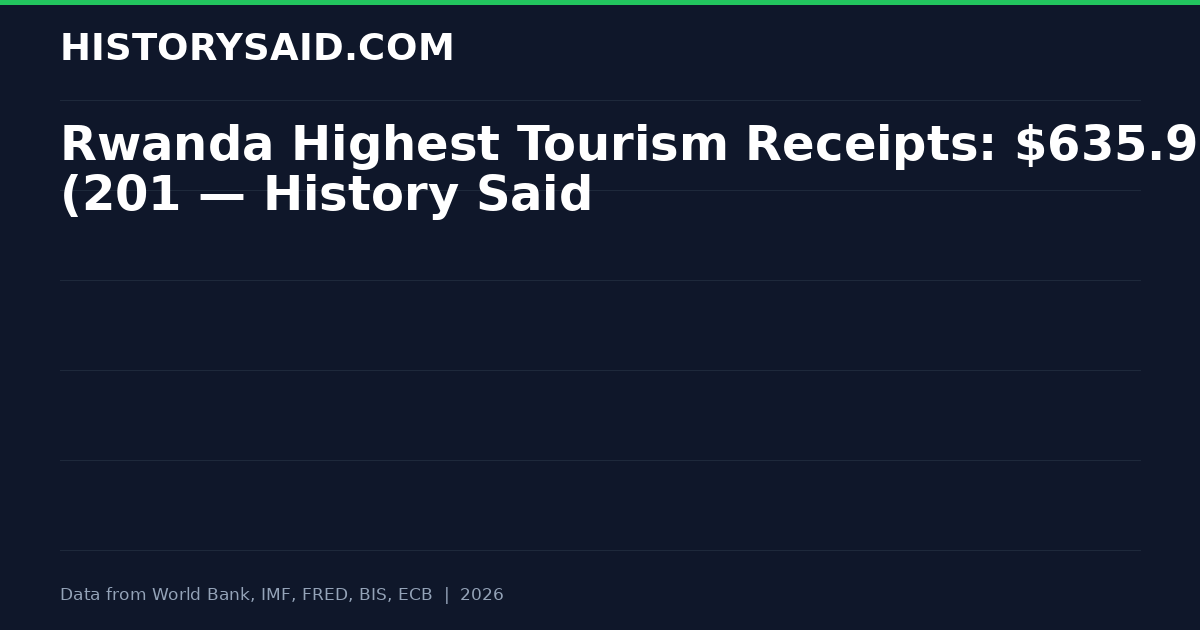 Rwanda Highest Tourism Receipts: $635.9M (201 — History Said
