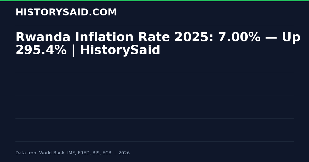 Rwanda Inflation Rate 2025: 7.00% — Up 295.4% | HistorySaid
