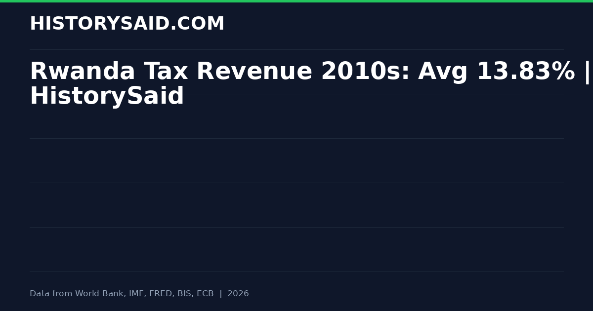 Rwanda Tax Revenue 2010s: Avg 13.83% | HistorySaid