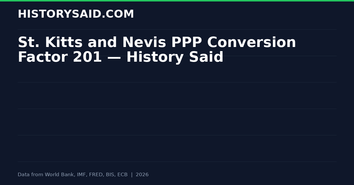 St. Kitts and Nevis PPP Conversion Factor 201 — History Said