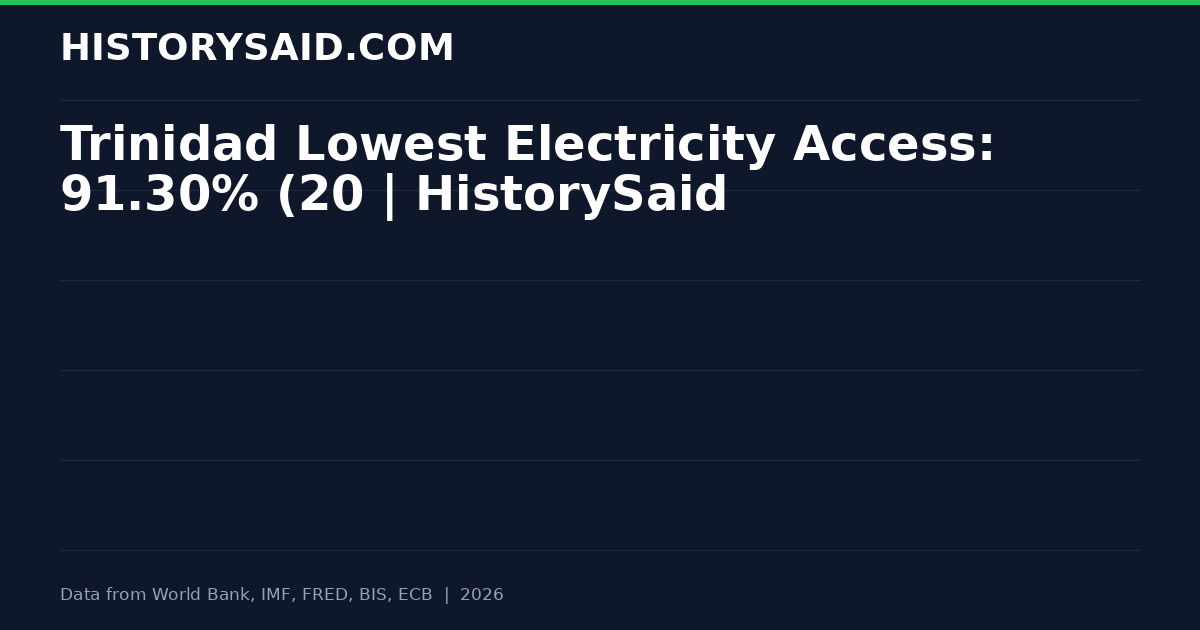 Trinidad Lowest Electricity Access: 91.30% (20 | HistorySaid