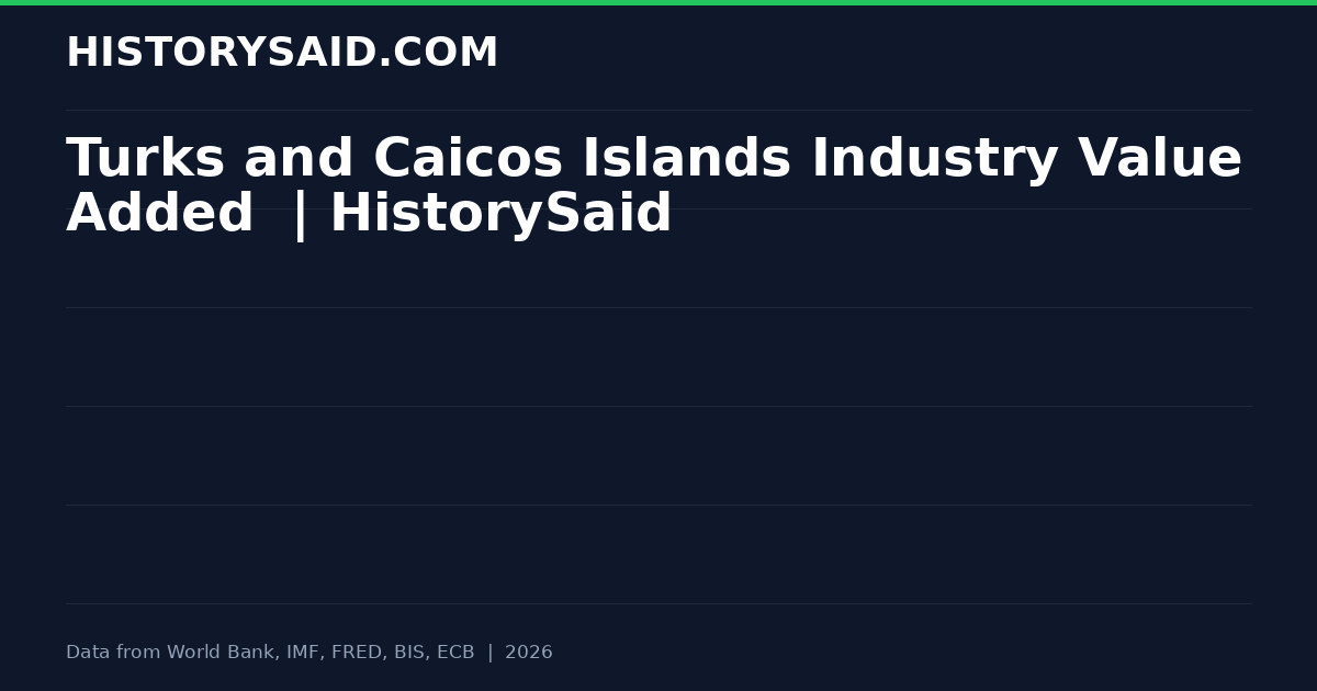 Turks and Caicos Islands Industry Value Added | HistorySaid