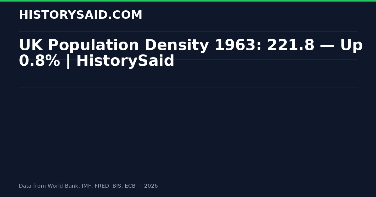 UK Population Density 1963: 221.8 — Up 0.8% | HistorySaid